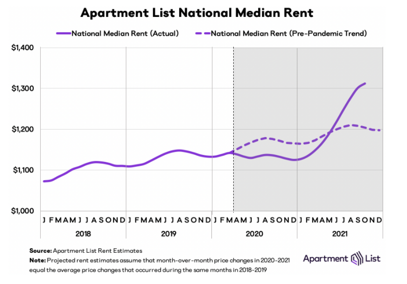 Apartment List National Median Rate