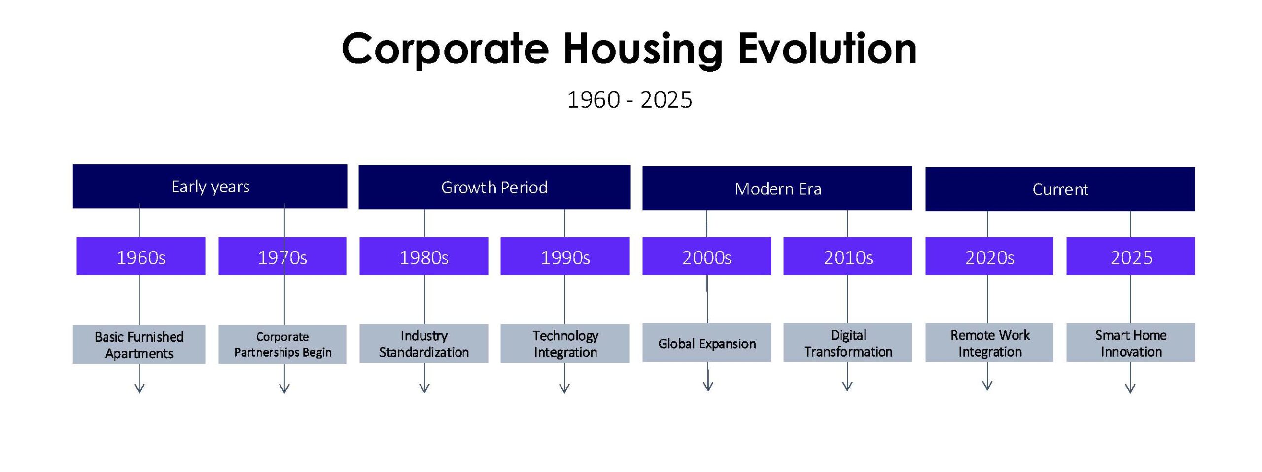 Corporate Housing Evolution