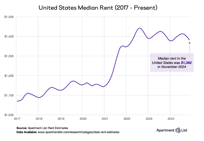 ApartmentList.com Median Rent Rates 2017 to 2024.