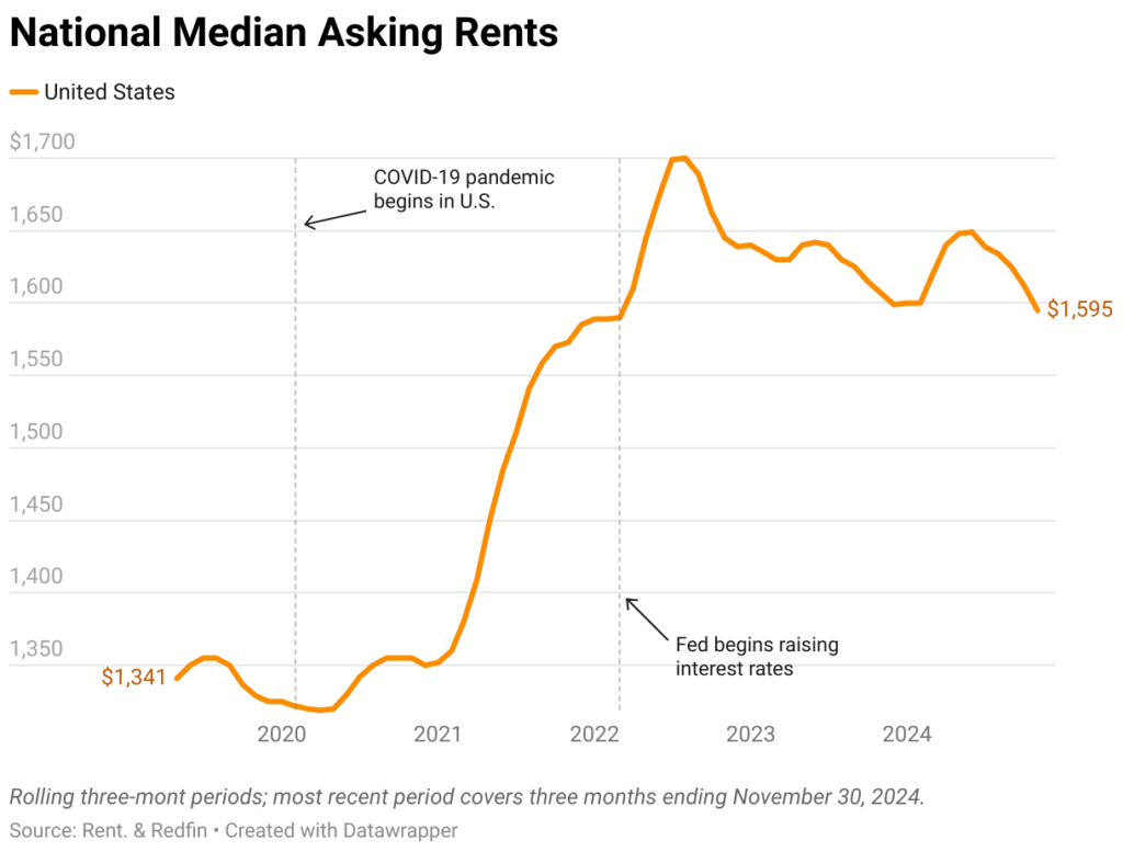 Rents.com data on national rent rates for 2024